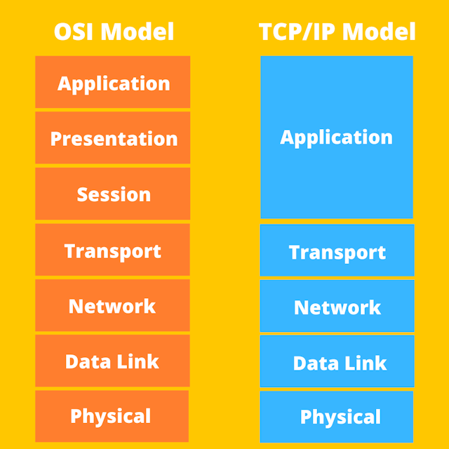 OSI Model and TCP/IP Model
